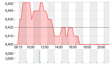 HAMBORNER REIT AG NA O.N. Chart