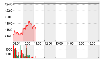 TESLA INC. DL -,001 Chart