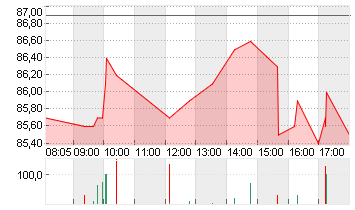 ALIBABA GR.HLDG SP.ADR 8 Chart