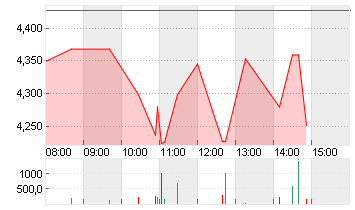 NIO INC. CL. A DL -,00025 Chart