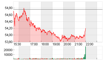 ARCHER DANIELS MIDLAND Chart