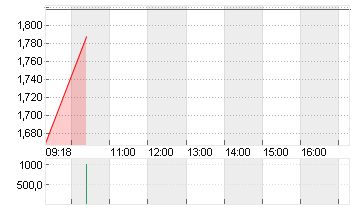 WW INTL INC. Chart