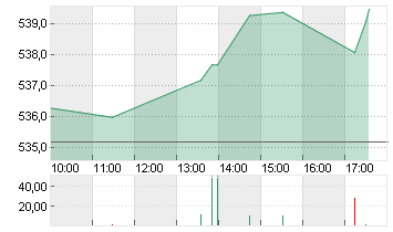 UNITEDHEALTH GROUP DL-,01 Chart