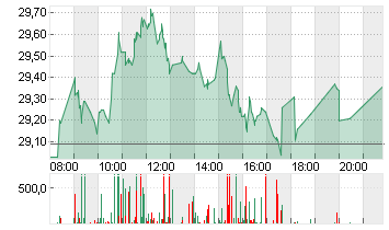 ZALANDO SE Chart