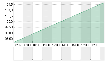 CEWE STIFT.KGAA  O.N. Chart