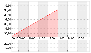 BECHTLE AG O.N. Chart