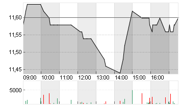 EFG INTL AG NAM.  SF -,50 Chart