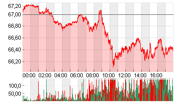 LIGHT CRUDE AUG5 Chart