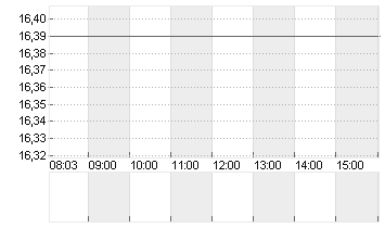 KONTRON AG O.N Chart