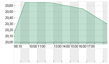 SFC ENERGY AG Chart