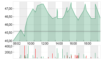 DRAEGERWERK ST.A.O.N. Chart