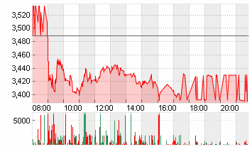 THYSSENKRUPP AG O.N. Chart