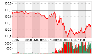 EURO-BUND-FUTURE Chart