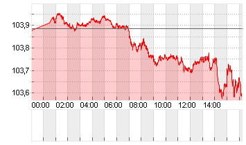 ICE U.S. Dollar Index Chart