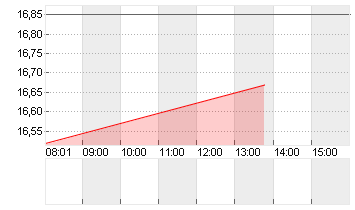 TAG IMMOBILIEN AG Chart