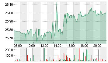 PFIZER INC.        DL-,05 Chart