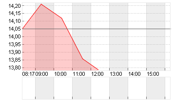 COMPUGROUP MED. NA O.N. Chart