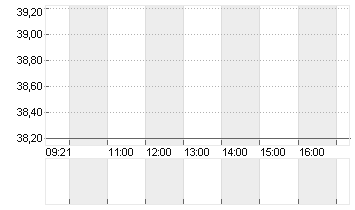 ZUEBLIN IMMO.H.NAM.SF22,5 Chart