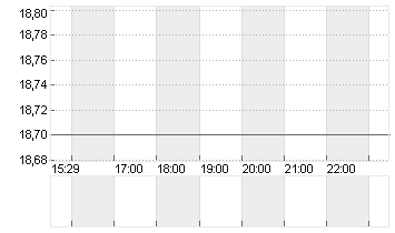 SK TELECOM CO.LTD.ADR 5/9 Chart