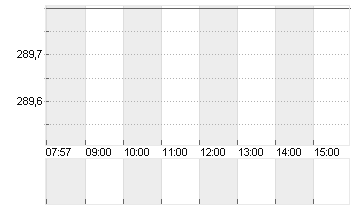 HYPOPORT SE  NA O.N. Chart