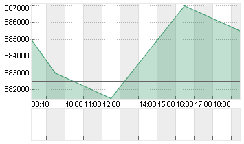 BERKSHIRE HATHAWAY A DL 5 Chart