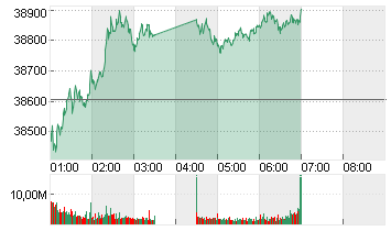 NIKKEI 225 ST.AVERAGE JPY Chart