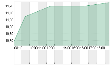 PROCREDIT HLDG AG NA EO 5 Chart