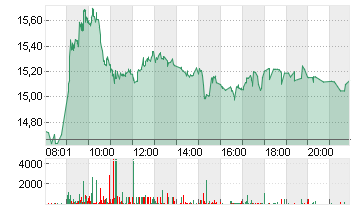 AIXTRON SE NA O.N. Chart