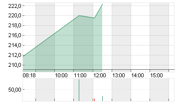 SARTORIUS AG VZO O.N. Chart