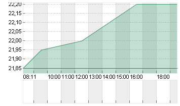 IONOS GROUP SE NA O.N. Chart