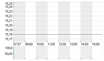 UTD.INTERNET AG NA Chart