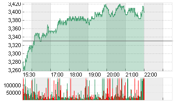 LUCID GROUP INC. A -,0001 Chart