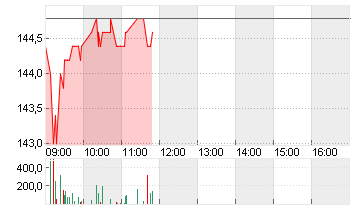 KRONES AG O.N. Chart