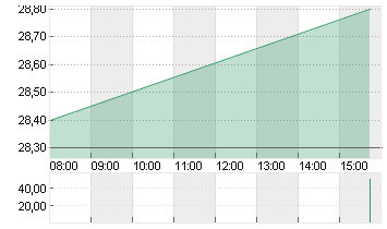 TRATON SE   INH O.N. Chart