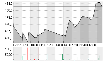 MUENCH.RUECKVERS.VNA O.N. Chart