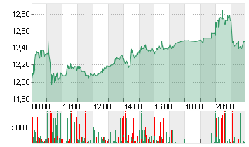 NORDEX SE O.N. Chart