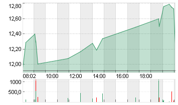 NORDEX SE O.N. Chart