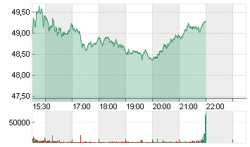 DELTA AIR LINES INC. Chart