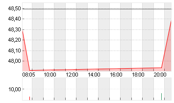 ETSY INC.         DL-,001 Chart