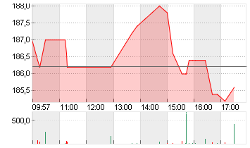 HBM HEALTH.INVEST.A 4,60 Chart