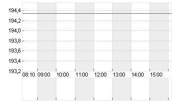 T-MOBILE US INC.DL,-00001 Chart