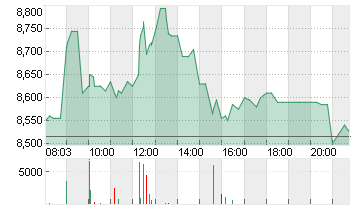 EVOTEC SE  INH O.N. Chart