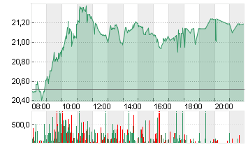 RENK GROUP AG INH O.N. Chart