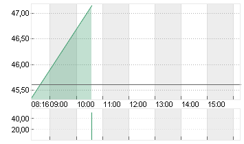 SILTRONIC AG NA O.N. Chart