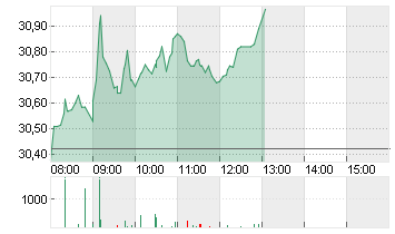 BAYER AG NA O.N. Chart