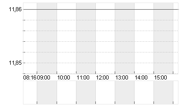 1+1 AG  INH O.N. Chart