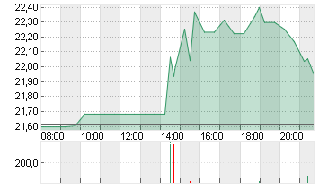 FOOT LOCKER        DL-,01 Chart