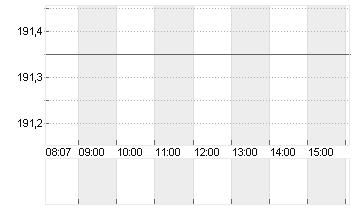KUEHNE + NAGEL INTL  SF 1 Chart