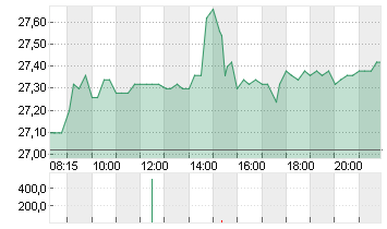 JENOPTIK AG  NA O.N. Chart