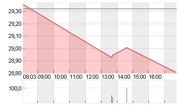 DT.TELEKOM AG NA Chart